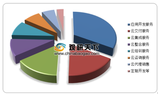 2019年云计算产业市场消费及服务价格情况探析