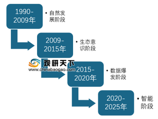 2019年中国物联网行业发展历程及特点分析