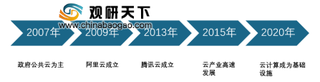 2019年中国云计算行业发展概况及趋势分析