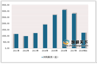 2019年中国并购行业市场分析：跨境并购交易额降幅超八成