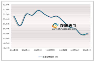 2019年中国制造业市场状况分析：非制造业总体扩张步伐加快