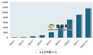 2019年我国融资租赁行业市场规模增长快速 未来发展潜力可观