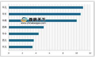 2019年我国机房空调行业应用市场：华北、华东和华南是主要区域