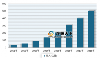 2018年快递业务量同比增长26.6% 目前我国快递市场东部地区占比最大