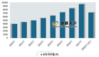 2018年东疆飞机租赁业务规模实现新突破 我国飞机租赁市场需求前景广阔