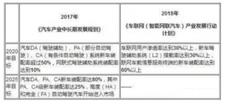 工业信息部印发《车联网产业发展行动计划》 我国车联网市场有望进一步提速