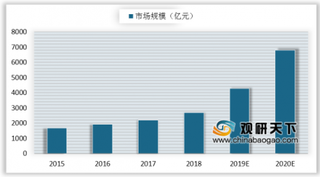 中美在全球人工智能专利领域领先 2020年全球人工智能市场规模形成千亿美元级别