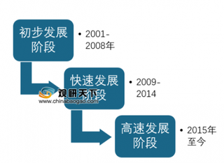 2019年中国新能源汽车发展历程分析，新能源汽车前景无限好