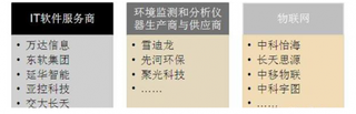 2019年中国智慧环保行业市场规模及竞争格局分析