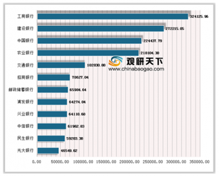 2018年我国入围全球银行前50榜单12家企业情况分析