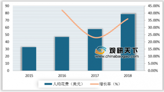 美国iPhone用户人均APP消费79美元 全球移动APP收入大部分来自手游