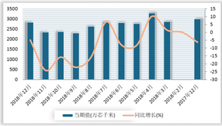 2018年1-12月我国光缆产量累计31734.5万芯千米 较去年同期下降3.5%