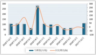 2018年1-12月我国程控交换机产量累计1006.6万线 较去年同期增长6.6%