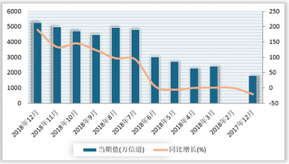 2018年1-12月我国移动通信基站设备产量累计43225.2万信道 较去年同期增长59%