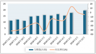 2018年1-12月我国传真机产量累计174.9万部 较去年同期下降23.4%