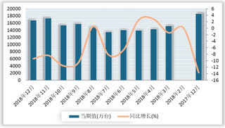 2018年1-12月我国手机产量累计179846.4万台 较去年同期下降4.1%