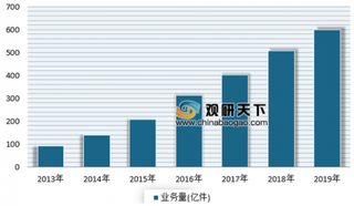 春运期间全国寄递业务量同比增长35% 预计2019年我国快递行业快递量将再次上升