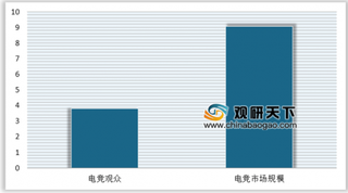 2019年全球电竞游戏收入将达11亿美元 我国电竞市场增长主要来自移动电竞