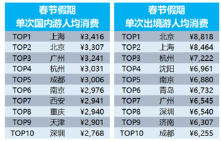 携程发布春节旅游账单 未来几年在线渗透率涨幅将趋缓
