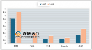 16%美国成年人拥有智能手表 我国智能手表产品差异化将加大