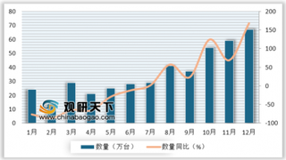 2018年12月我国电话机进口量为67万台 同比增长168%