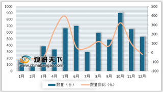 2018年12月我国数字式程控电话或电报交换机进口量为535台 同比下降20.1%