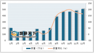 2018年12月我国无线电导航雷达及遥控设备进口量为509万台 同比增长163.9%