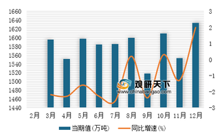 2018年1-12月我国原油产量为18910.6万吨，同比下降1.3%