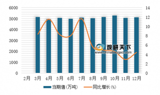 2018年1-12月我国原油加工量产量为6.04万吨，同比增长6.8%