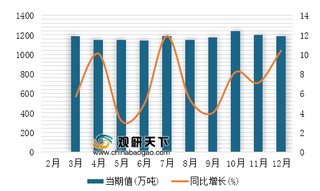 2018年1-12月我国汽油产量为1.4亿吨，同比增长8.1%