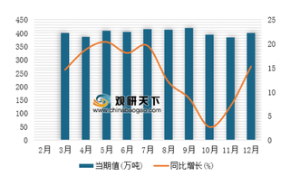 2018年1-12我国煤油产量为4470.3万吨，同比增长12.7%