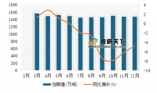 2018年1-12我国柴油产量为1.7亿吨，同比下降1.9%