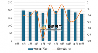 2018年1-12我国燃料油产量为2317.9万吨，同比下降16%