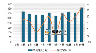 2018年1-12我国石脑油产量为3582.6万吨，同比增长6.2%