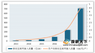 春节期间移动数据流量消费增长翻倍 西部地区移动互联网流量增速全国领先