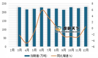 2018年1-12我国石油焦产量为2634.7万吨，同比下降0.6%