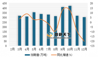 2018年1-12我国石油沥青产量为4025.3万吨，同比增长2.1%