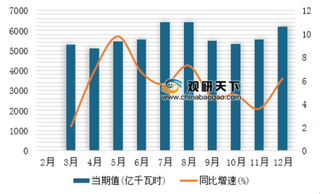 2018年1-12月我国发电量达6.8万亿千瓦时，同比增长6.8%