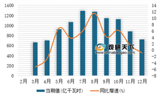 2018年1-12月我国水力发电量达1.1万亿千瓦时，同比增长4.1%