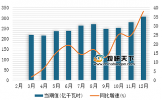 2018年1-12月我国核能发电量达2943.6亿千瓦时，同比增长18.7%