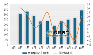 2018年1-12月我国风力发电量达3253.2亿千瓦时，同比下降20.6%