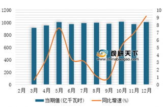 2018年1-12月我国煤气发电量达1.2万亿千瓦时，同比增长3.5%