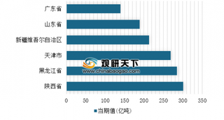 2018年12月我国分省市原油产量分析 陕西省位居第一