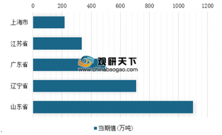 2018年12月我国分省市原油加工量产量分析 山东省位居第一