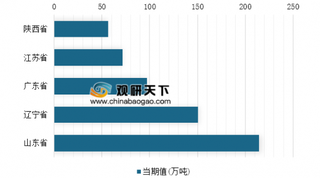 2018年12月我国分省市汽油产量分析 山东省位居第一