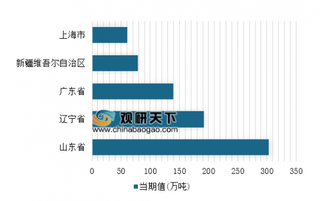 2018年12月我国分省市柴油产量分析 山东省位居第一