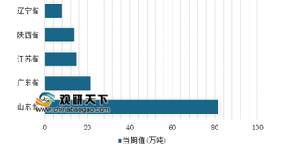 2018年12月我国分省市燃料油产量分析 山东省位居第一