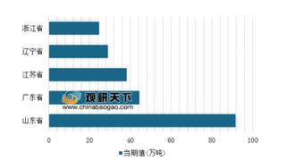 2018年12月我国分省市石脑油产量分析 山东省位居第一