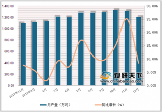 2018年1-12月中国线材（盘条）行业产量达14448.8万吨，累计增长11.4%