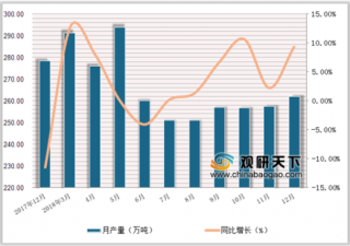 2018年1-12月中国冷轧薄板行业产量达3003.4万吨，累计增长7.5%